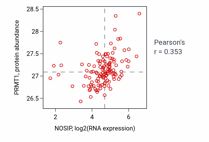 Per-sample scatter of NOSIP vs PRMT1 in BRCA (Pearson r = 0.35).