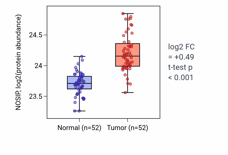 Tumor-vs-normal mass-spec protein box plot for NOSIP in COAD.