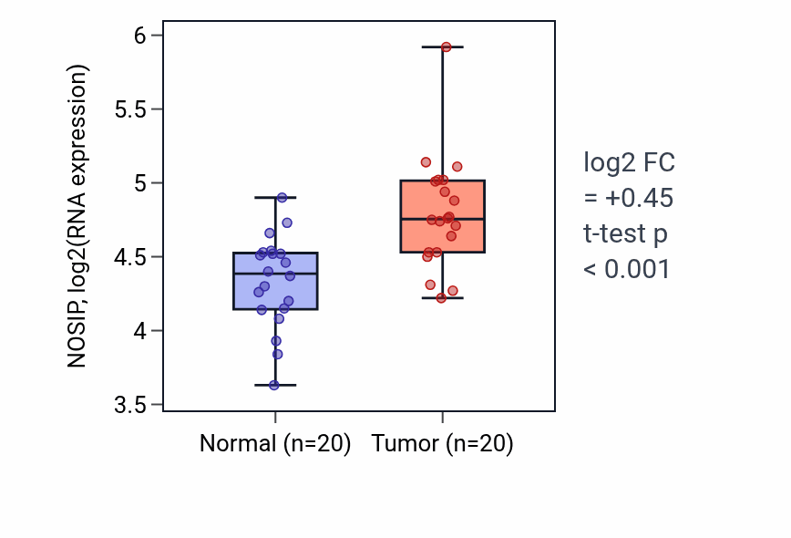 Tumor-vs-normal expression box plot for NOSIP RNA in KIRC.
