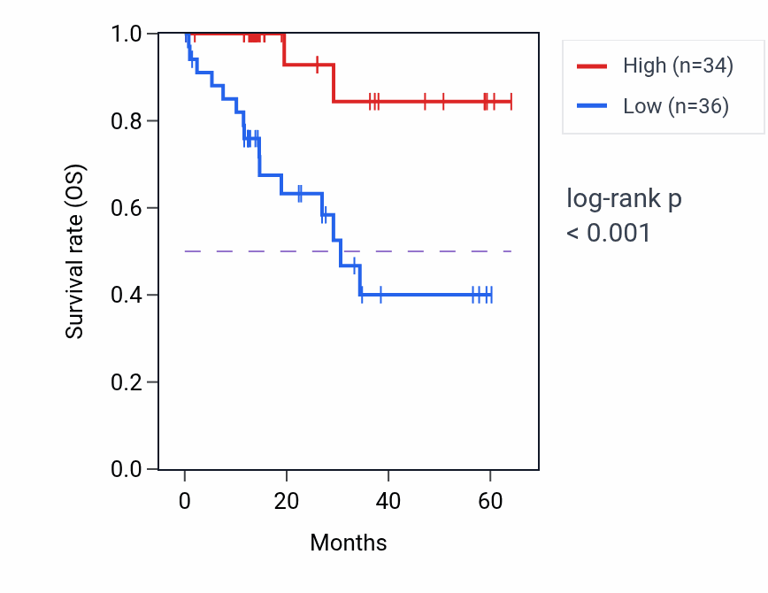 Kaplan&ndash;Meier survival curve for NOSIP mass-spec protein-high vs -low samples in LUAD.