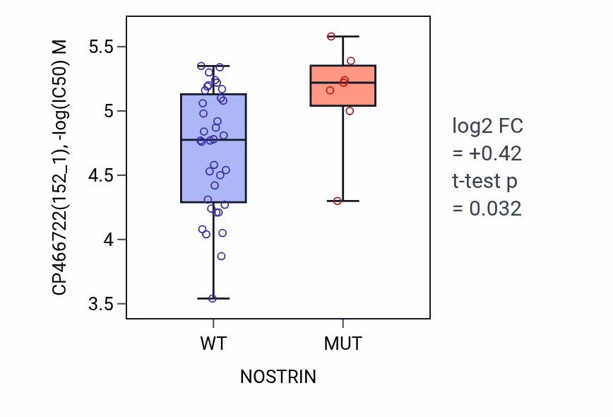 Box plot of CP466722 in NOSTRIN-low vs NOSTRIN-high samples in LARGE_INTESTINE.