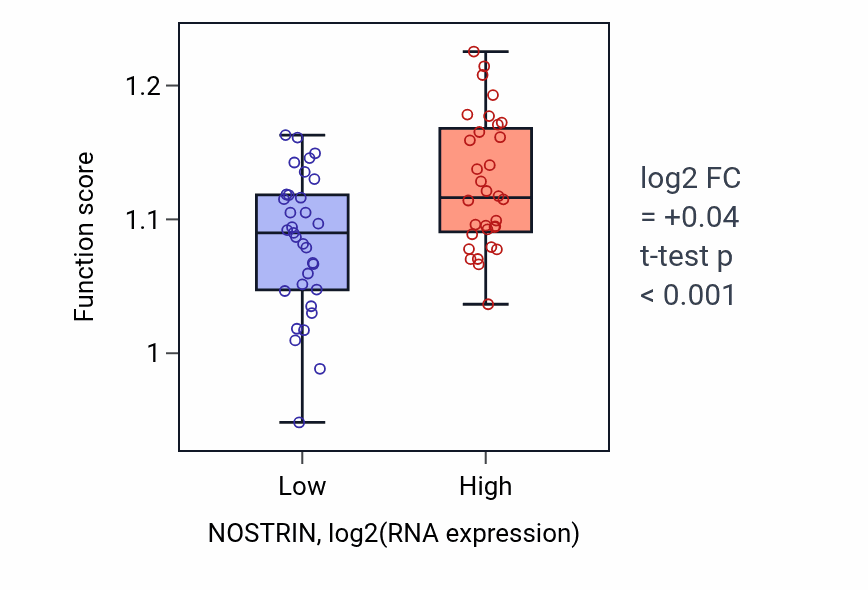 Box plot of Double-strand break repair in NOSTRIN-low vs NOSTRIN-high samples in SOFT_TISSUE.