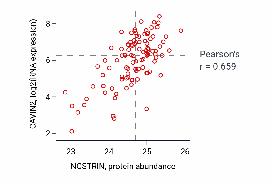 Per-sample scatter of NOSTRIN vs CAVIN2 in CCRCC (Pearson r = 0.66).