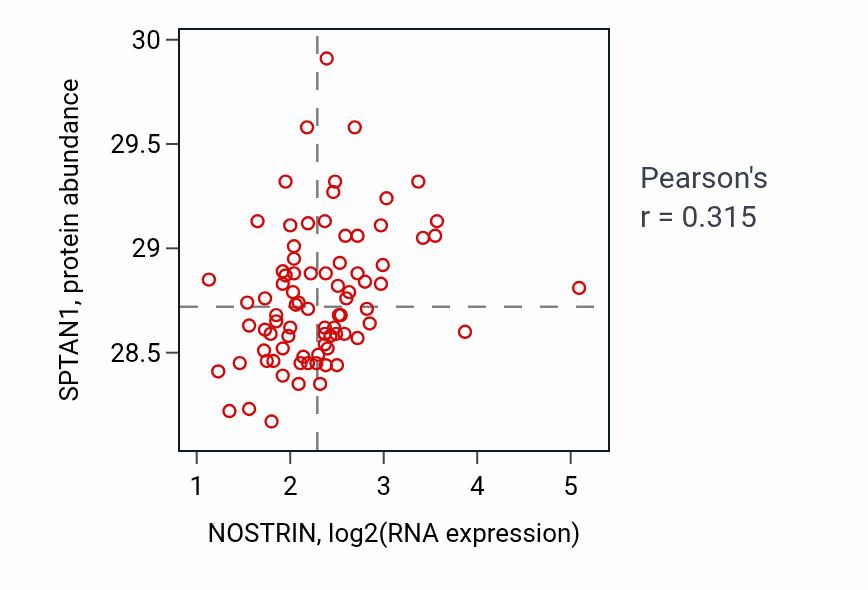 Per-sample scatter of NOSTRIN vs SPTAN1 in OV (Pearson r = 0.32).