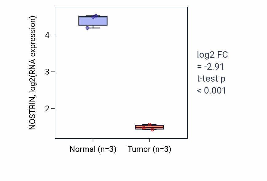 Tumor-vs-normal expression box plot for NOSTRIN RNA in KICH.