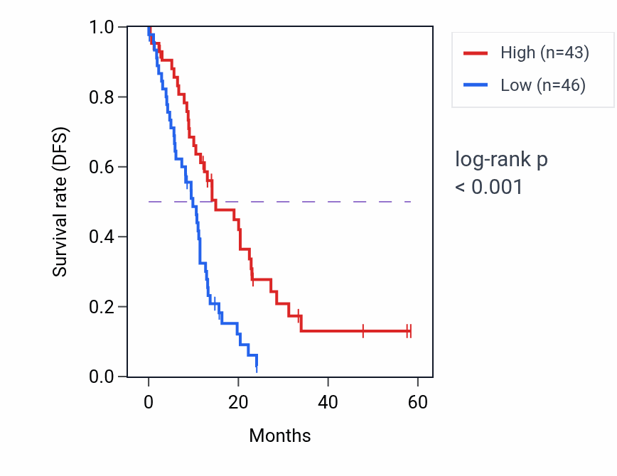 Kaplan&ndash;Meier survival curve for NOSTRIN mass-spec protein-high vs -low samples in PDAC.