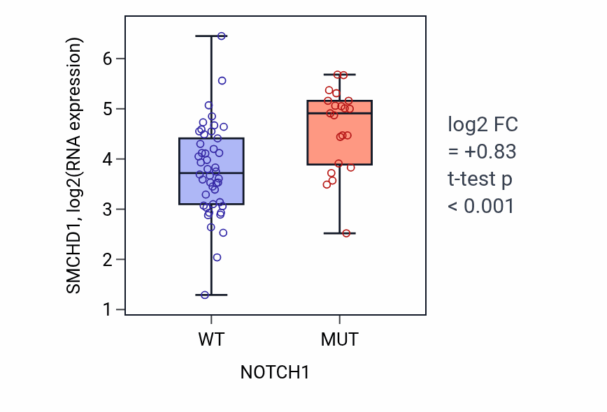 Box plot of SMCHD1 in NOTCH1-low vs NOTCH1-high samples in LARGE_INTESTINE.