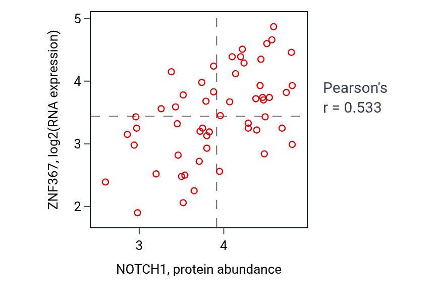 Per-sample scatter of NOTCH1 vs ZNF367 in BLOOD_Leukemia (Pearson r = 0.53).