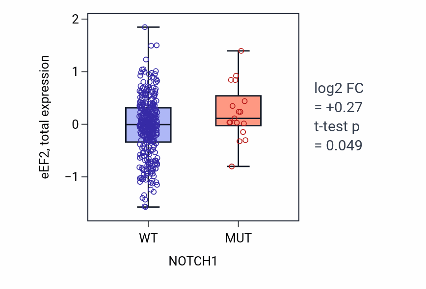 Box plot of eEF2 in NOTCH1-low vs NOTCH1-high samples in SKCM.