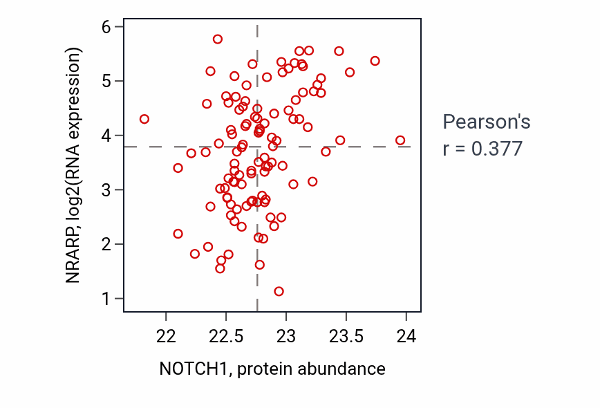 Per-sample scatter of NOTCH1 vs NRARP in LSCC (Pearson r = 0.38).