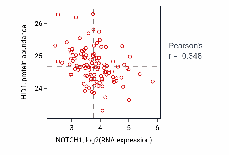 Per-sample scatter of NOTCH1 vs HID1 in LUAD (Pearson r = -0.35).
