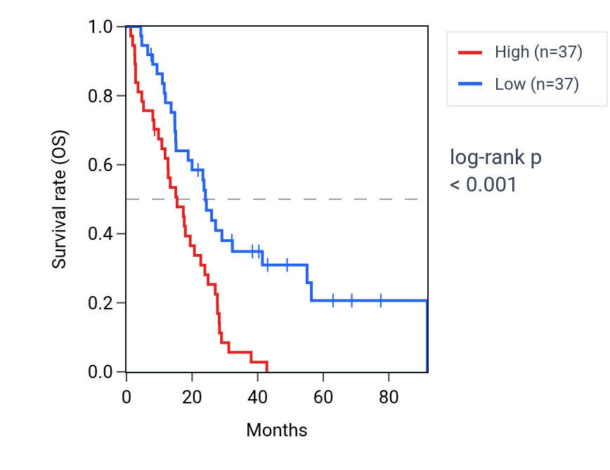 Kaplan&ndash;Meier survival curve for NOTCH1 RNA expression in MESO: high vs low expression groups.