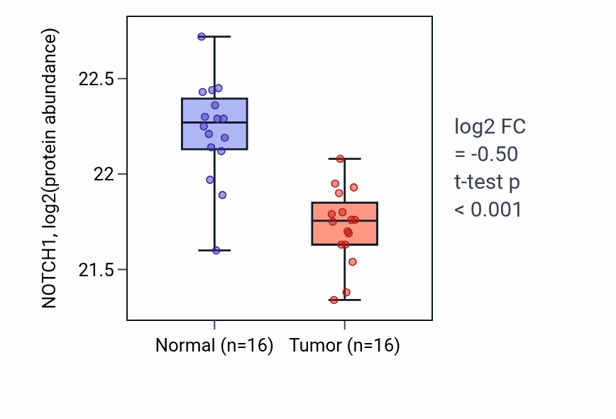 Tumor-vs-normal mass-spec protein box plot for NOTCH1 in LUAD.