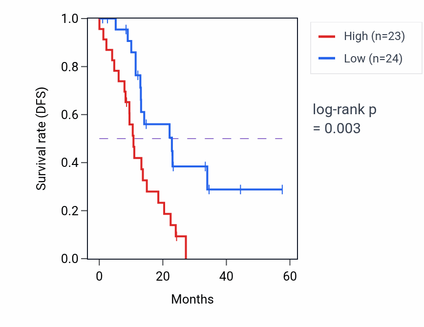 Kaplan&ndash;Meier survival curve for NOTCH1 mass-spec protein-high vs -low samples in PDAC.