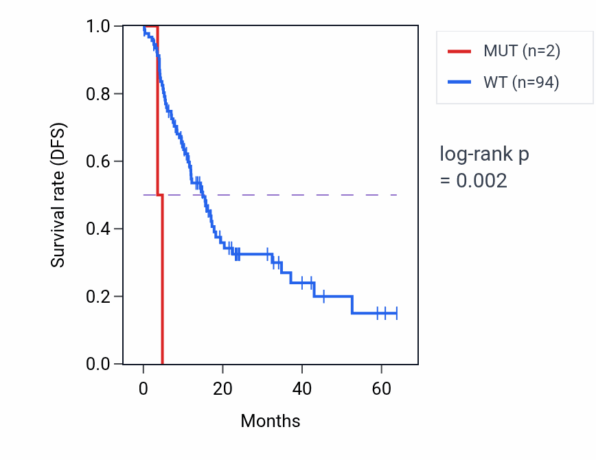 Kaplan&ndash;Meier survival curve for NOTCH1 mutant vs wild-type samples in PAAD.