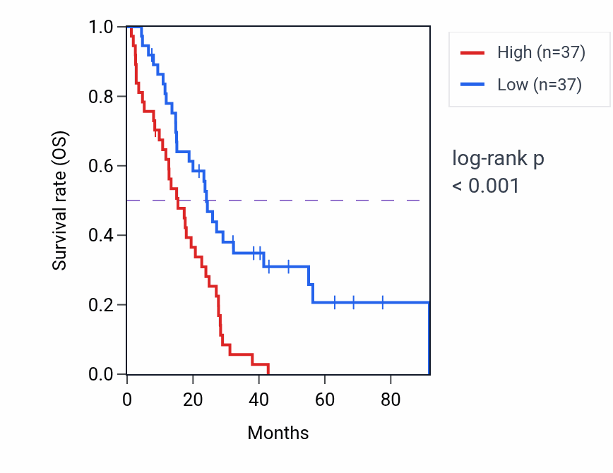 Kaplan&ndash;Meier survival curve for NOTCH1 RNA-high vs -low samples in MESO.