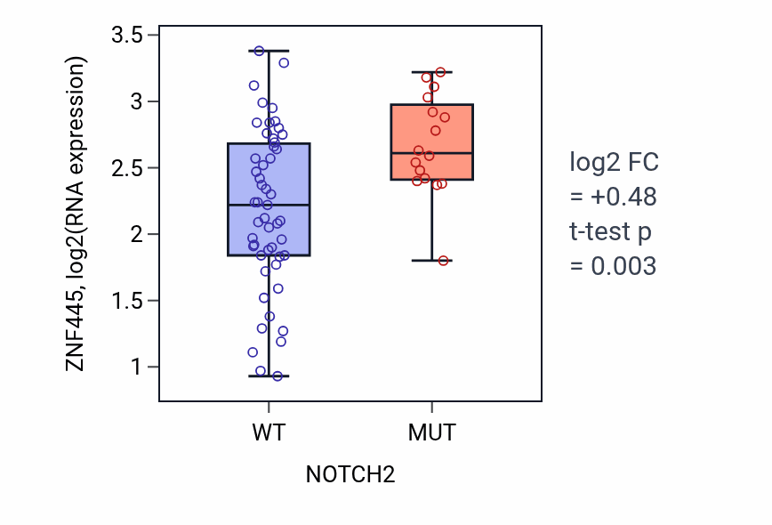 Box plot of ZNF445 in NOTCH2-low vs NOTCH2-high samples in LARGE_INTESTINE.