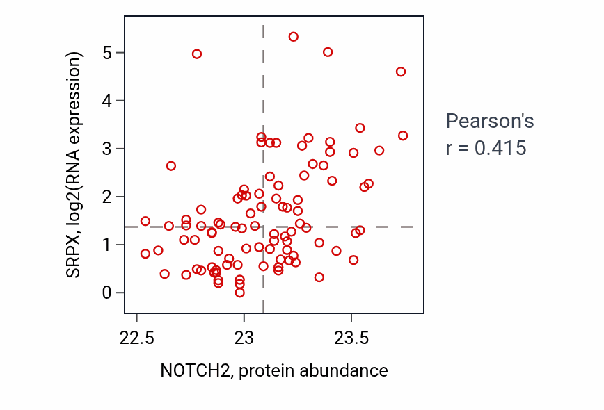 Per-sample scatter of NOTCH2 vs SRPX in UCEC (Pearson r = 0.41).