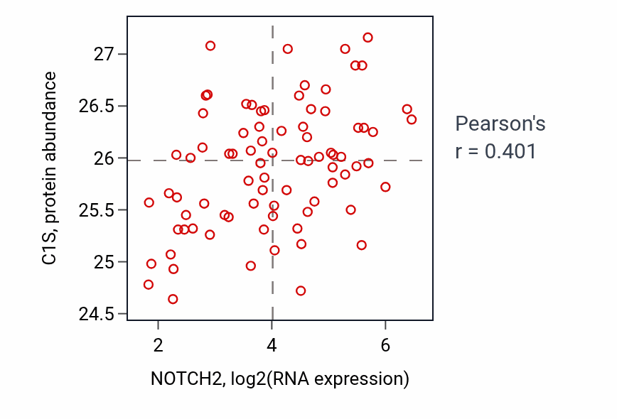 Per-sample scatter of NOTCH2 vs C1S in OV (Pearson r = 0.40).