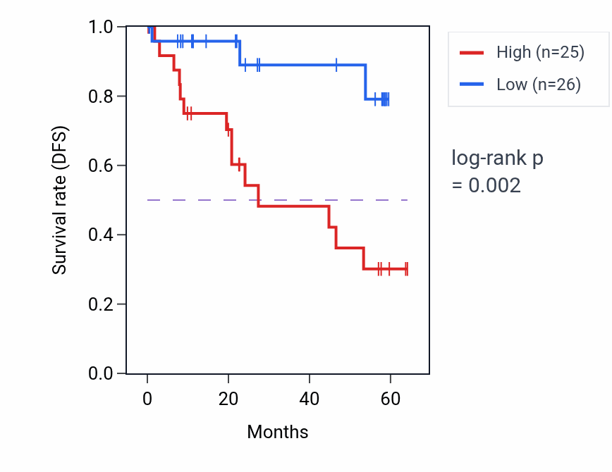 Kaplan&ndash;Meier survival curve for NOTCH2 mass-spec protein-high vs -low samples in CCRCC.
