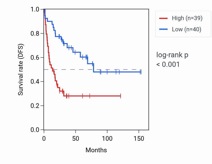 Kaplan&ndash;Meier survival curve for NOTCH2 RNA-high vs -low samples in ACC.