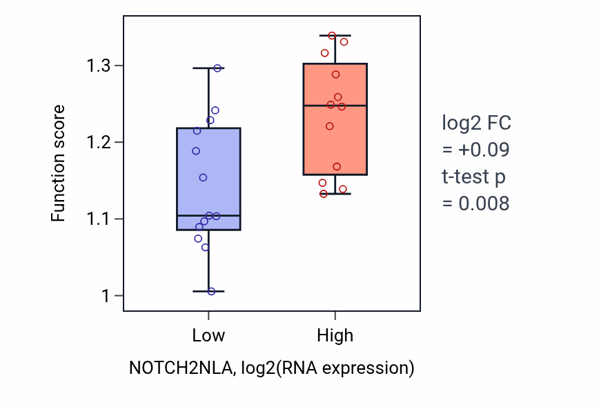 Box plot of Maintenance of protein location in cell in NOTCH2NLA-low vs NOTCH2NLA-high samples in LIVER.