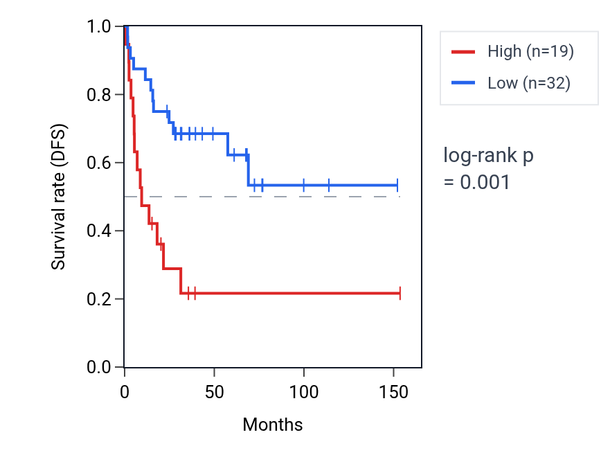 Kaplan&ndash;Meier survival curve for NOTCH2NLA RNA expression in ACC: high vs low expression groups.