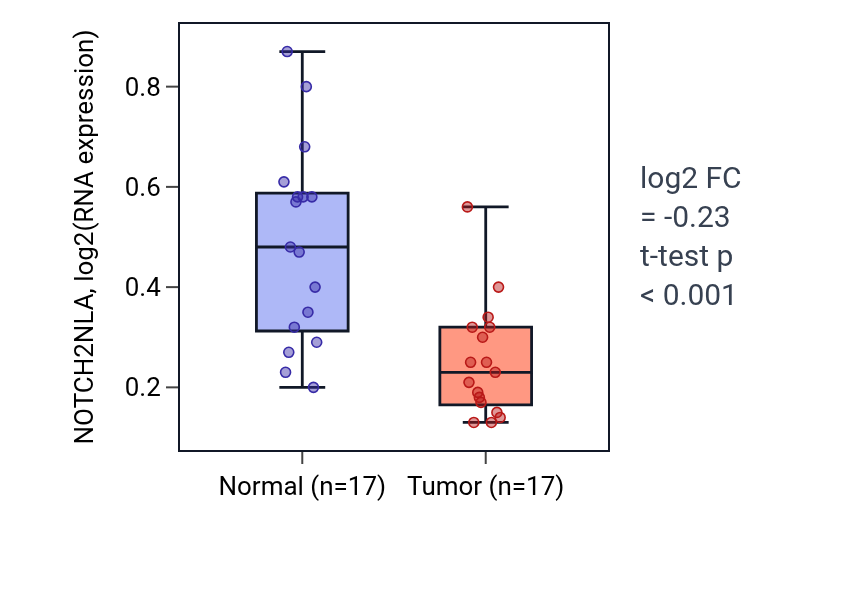 Tumor-vs-normal expression box plot for NOTCH2NLA in THCA.