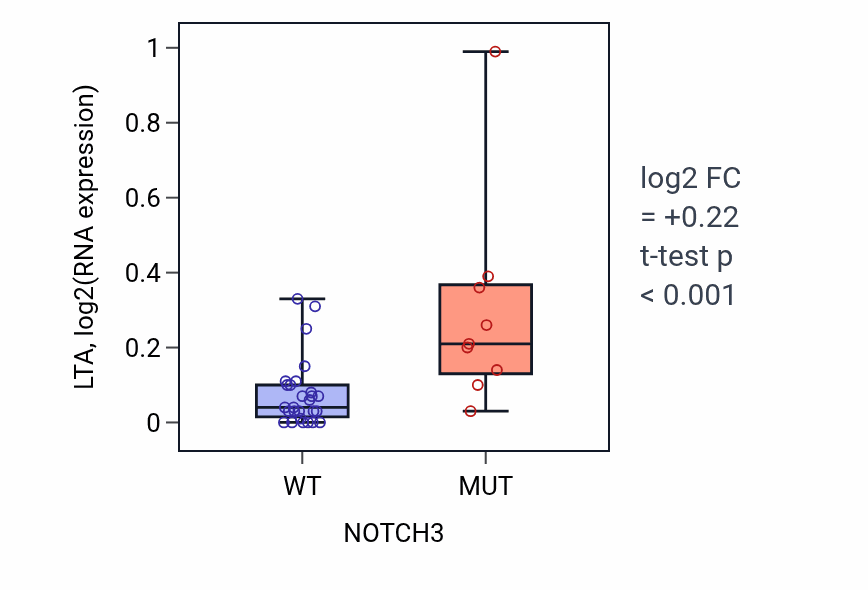 Box plot of LTA in NOTCH3-low vs NOTCH3-high samples in URINARY_TRACT.
