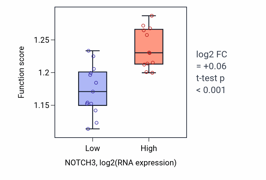 Box plot of Negative regulation of mRNA catabolic process in NOTCH3-low vs NOTCH3-high samples in LIVER.