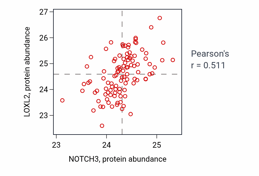 Per-sample scatter of NOTCH3 vs LOXL2 in PDAC (Pearson r = 0.51).