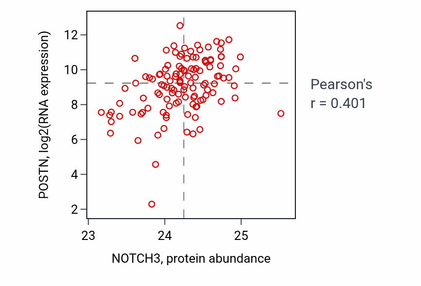Per-sample scatter of NOTCH3 vs POSTN in BRCA (Pearson r = 0.40).