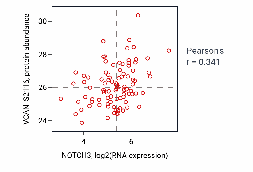 Per-sample scatter of NOTCH3 vs VCAN_S2116 in UCEC (Pearson r = 0.34).