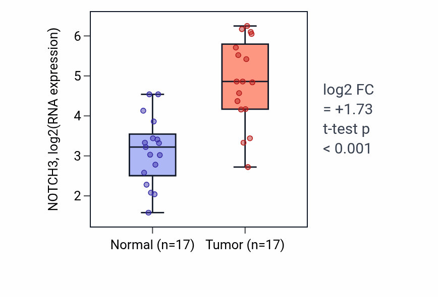 Tumor-vs-normal expression box plot for NOTCH3 RNA in COAD.