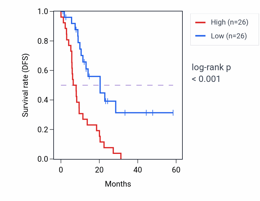 Kaplan&ndash;Meier survival curve for NOTCH3 mass-spec protein-high vs -low samples in PDAC.