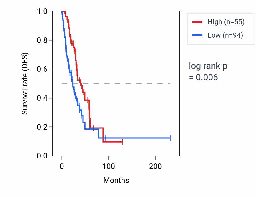 Kaplan&ndash;Meier survival curve for NOTO RNA expression in LUAD: high vs low expression groups.