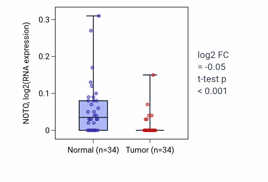 Tumor-vs-normal expression box plot for NOTO in COAD.