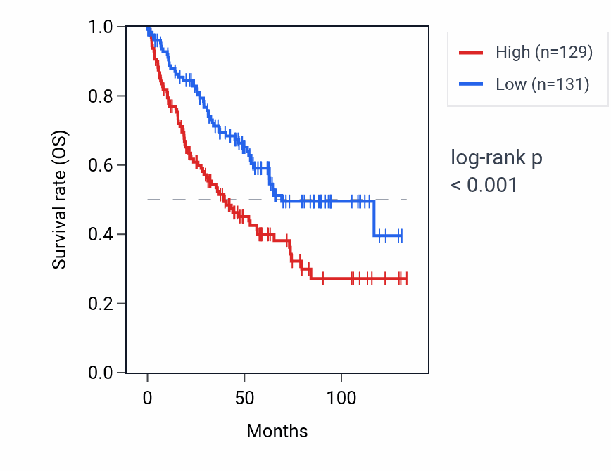 Kaplan&ndash;Meier survival curve for NOTUM RNA expression in KIRC: high vs low expression groups.