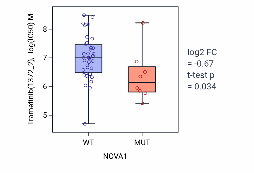 Box plot of Trametinib in NOVA1-low vs NOVA1-high samples in LARGE_INTESTINE.