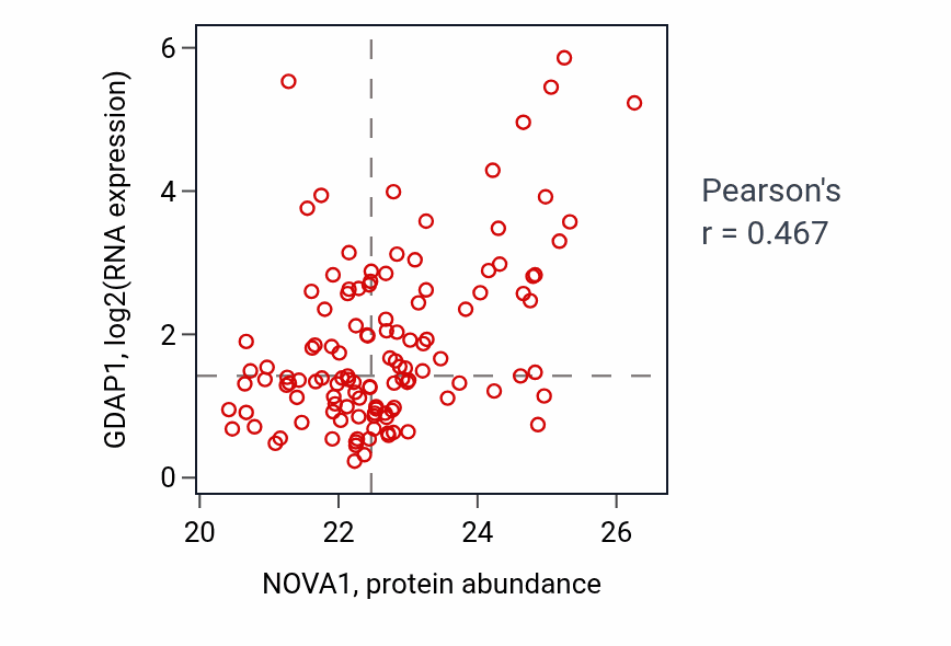 Per-sample scatter of NOVA1 vs GDAP1 in BRCA (Pearson r = 0.47).