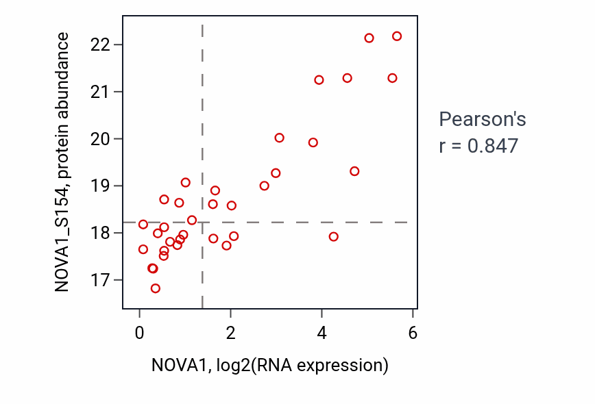 Per-sample scatter of NOVA1 vs NOVA1_S154 in BRCA (Pearson r = 0.85).