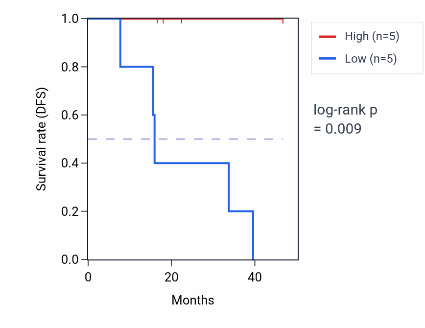 Kaplan&ndash;Meier survival curve for NOVA1 mass-spec protein-high vs -low samples in LSCC.