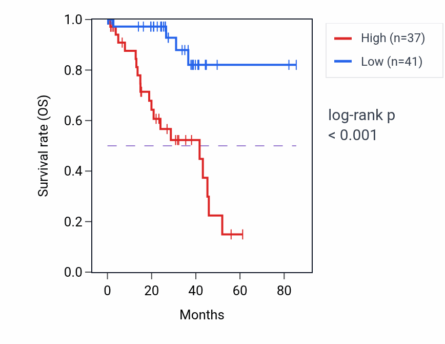 Kaplan&ndash;Meier survival curve for NOVA1 RNA-high vs -low samples in UVM.