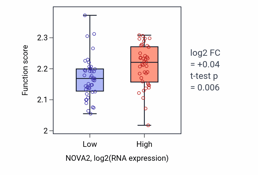 Box plot of Negative regulation of myoblast fusion in NOVA2-low vs NOVA2-high samples in CNS.