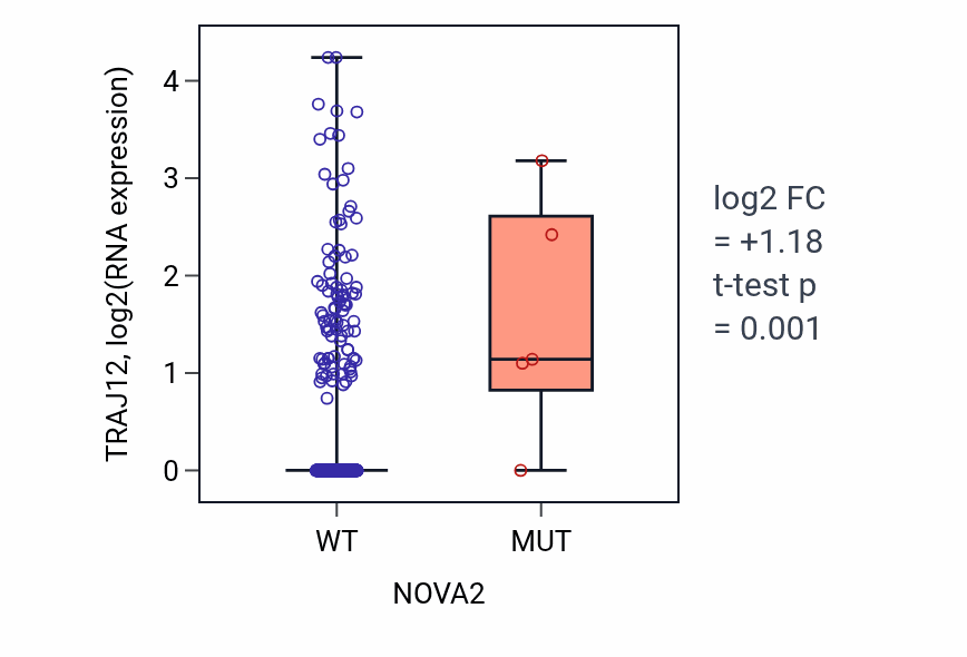 Box plot of TRAJ12 in NOVA2-low vs NOVA2-high samples in COAD.