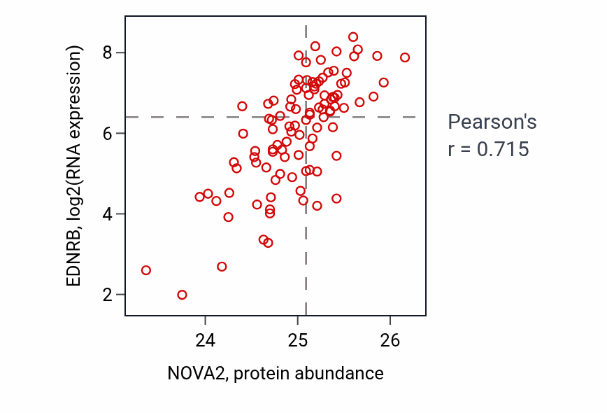 Per-sample scatter of NOVA2 vs EDNRB in CCRCC (Pearson r = 0.71).