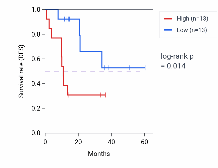 Kaplan&ndash;Meier survival curve for NOVA2 mass-spec protein-high vs -low samples in LUAD.
