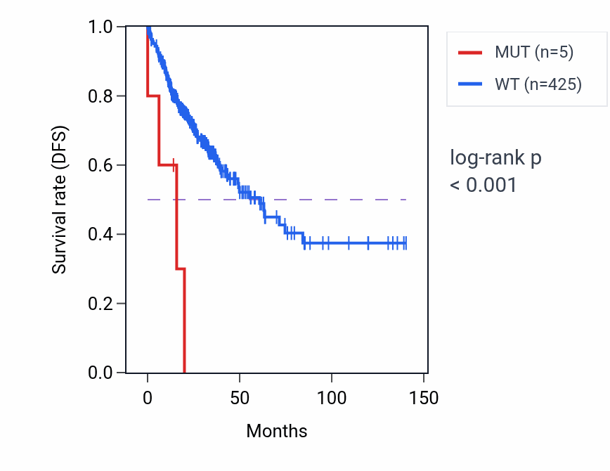 Kaplan&ndash;Meier survival curve for NOVA2 mutant vs wild-type samples in COAD.
