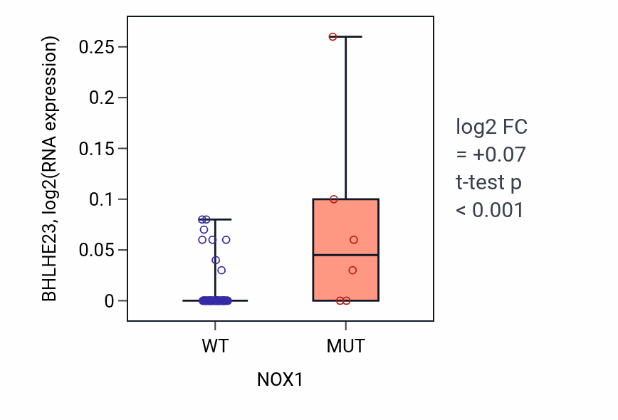 Box plot of BHLHE23 in NOX1-low vs NOX1-high samples in SOFT_TISSUE.
