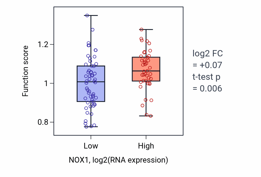 Box plot of Radial glial cell differentiation in NOX1-low vs NOX1-high samples in BLOOD_Leukemia.